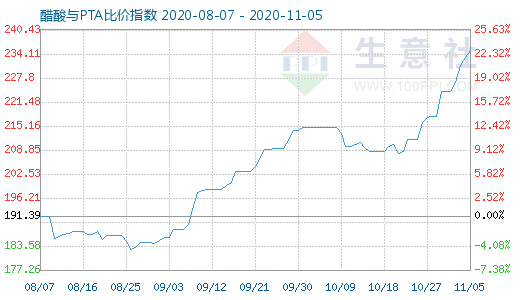 11月5日醋酸与PTA比价指数图