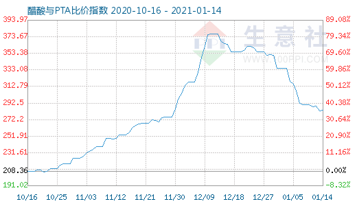 1月14日醋酸与PTA比价指数图