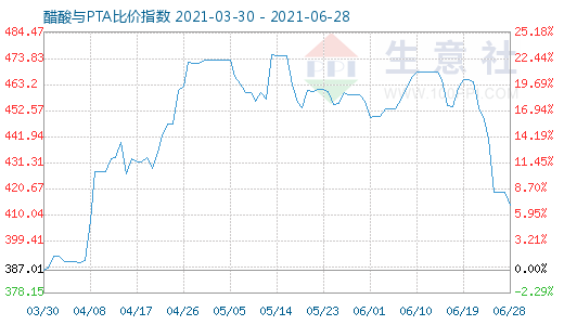 6月28日醋酸与PTA比价指数图