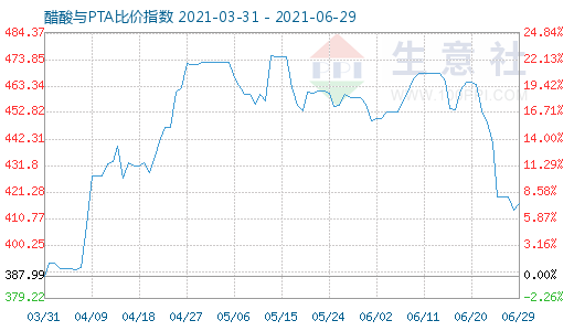 6月29日醋酸与PTA比价指数图