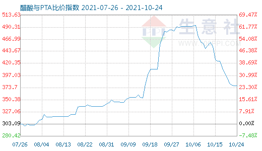 10月24日醋酸与PTA比价指数图