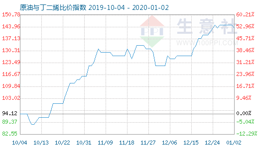 1月2日原油与丁二烯比价指数图