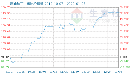 1月5日原油与丁二烯比价指数图