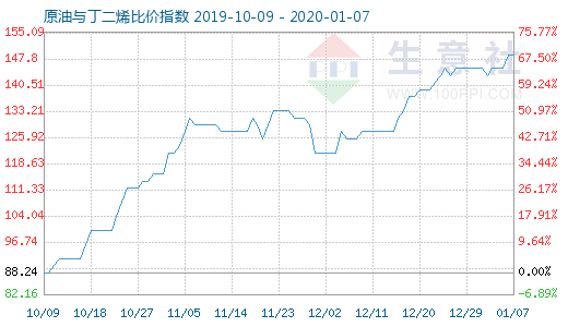 1月7日原油与丁二烯比价指数图