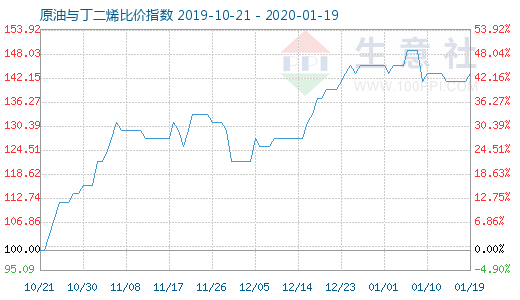 1月19日原油与丁二烯比价指数图