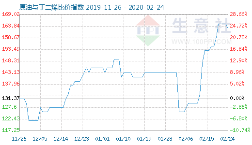 2月24日原油与丁二烯比价指数图