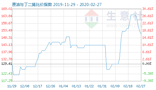 2月27日原油与丁二烯比价指数图