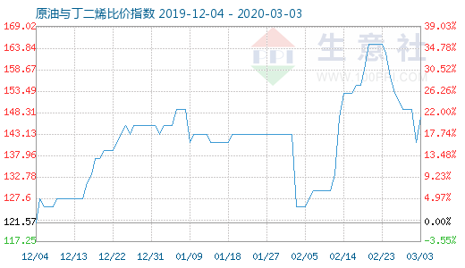 3月3日原油与丁二烯比价指数图