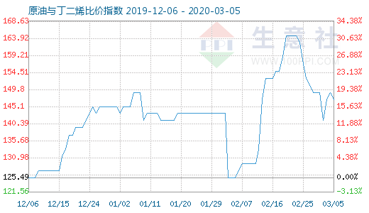 3月5日原油与丁二烯比价指数图