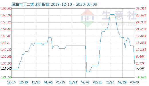 3月9日原油与丁二烯比价指数图