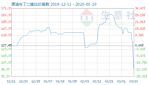 3月10日原油与丁二烯比价指数图