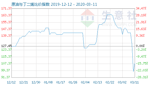 3月11日原油与丁二烯比价指数图