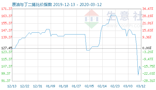 3月12日原油与丁二烯比价指数图