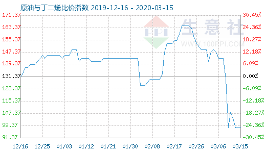 3月15日原油与丁二烯比价指数图