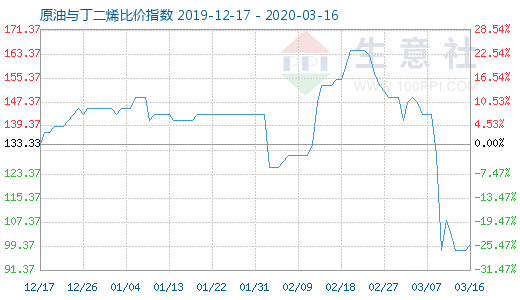 3月16日原油与丁二烯比价指数图