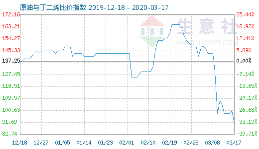 3月17日原油与丁二烯比价指数图