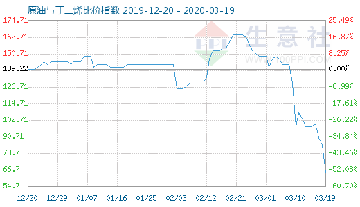 3月19日原油与丁二烯比价指数图