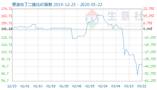 3月22日原油与丁二烯比价指数图