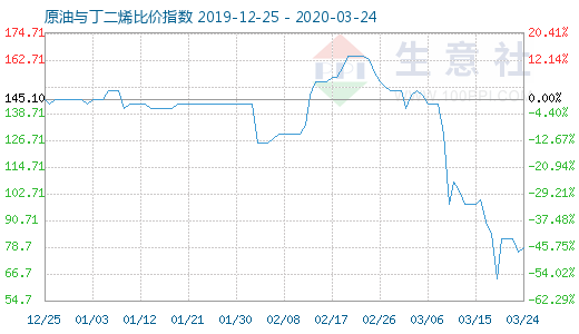 3月24日原油与丁二烯比价指数图