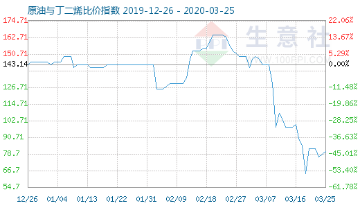 3月25日原油与丁二烯比价指数图