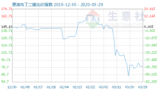 3月29日原油与丁二烯比价指数图