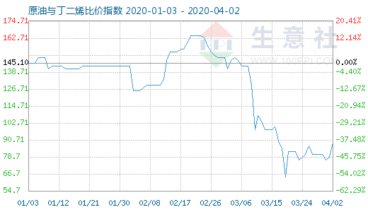 4月2日原油与丁二烯比价指数图