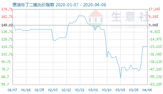 4月6日原油与丁二烯比价指数图