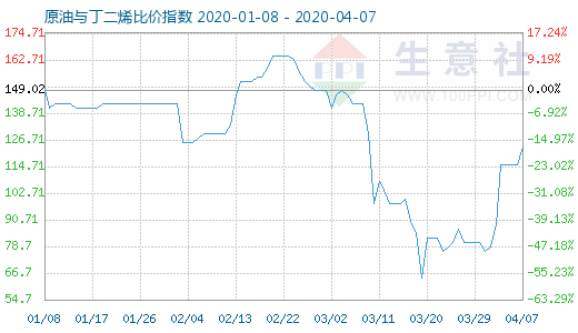 4月7日原油与丁二烯比价指数图