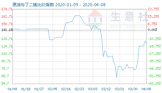 4月8日原油与丁二烯比价指数图