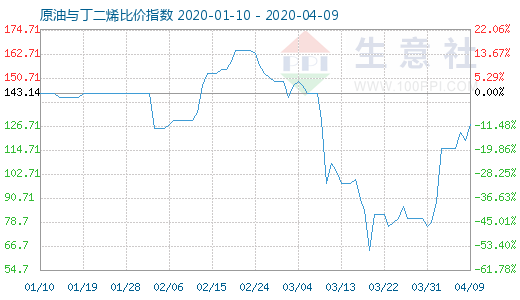 4月9日原油与丁二烯比价指数图