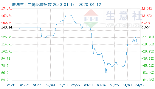 4月12日原油与丁二烯比价指数图