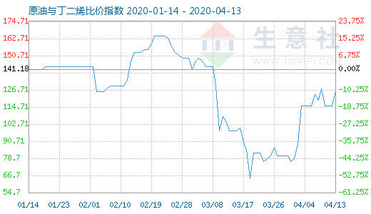 4月13日原油与丁二烯比价指数图