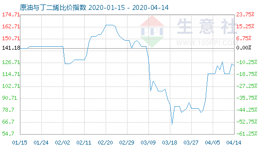 4月14日原油与丁二烯比价指数图