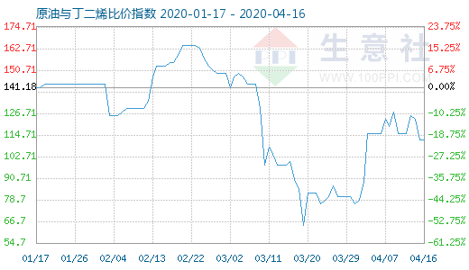 4月16日原油与丁二烯比价指数图