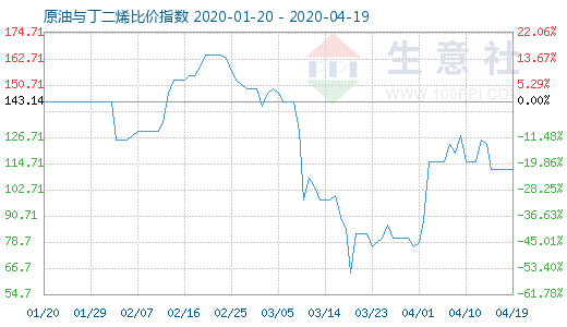 4月19日原油与丁二烯比价指数图