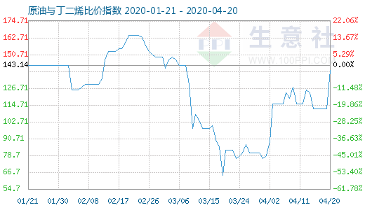 4月20日原油与丁二烯比价指数图