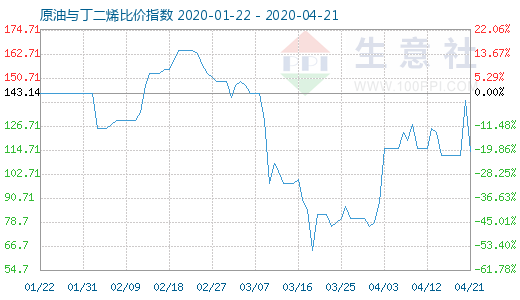 4月21日原油与丁二烯比价指数图