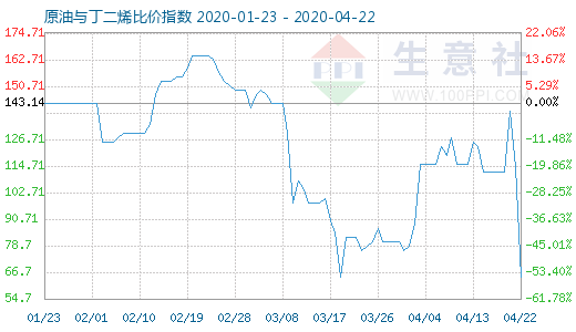 4月22日原油与丁二烯比价指数图