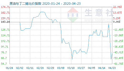 4月23日原油与丁二烯比价指数图