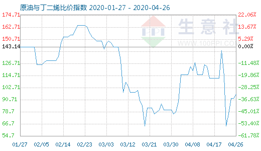 4月26日原油与丁二烯比价指数图