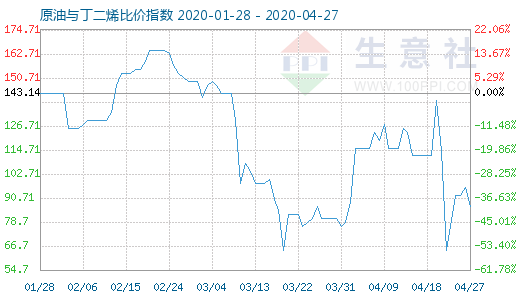 4月27日原油与丁二烯比价指数图