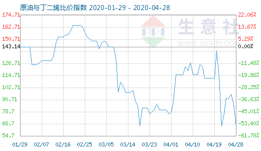 4月28日原油与丁二烯比价指数图