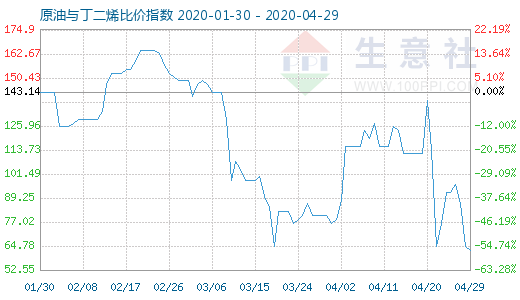 4月29日原油与丁二烯比价指数图