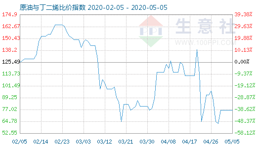 5月5日原油与丁二烯比价指数图