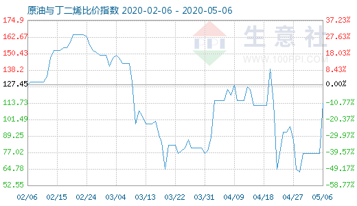 5月6日原油与丁二烯比价指数图