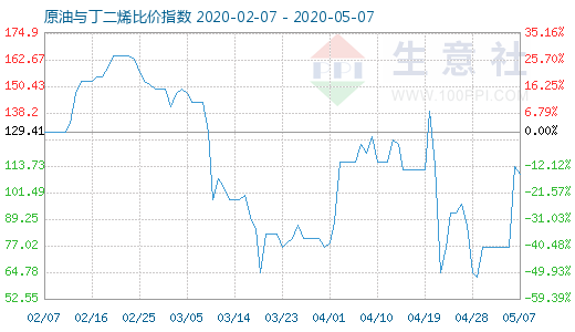 5月7日原油与丁二烯比价指数图