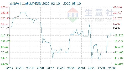 5月10日原油与丁二烯比价指数图