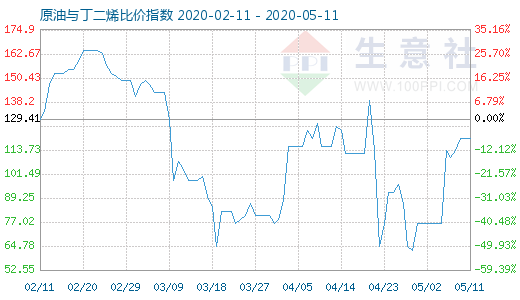 5月11日原油与丁二烯比价指数图