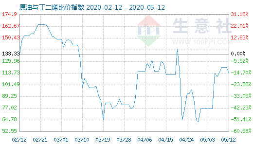 5月12日原油与丁二烯比价指数图