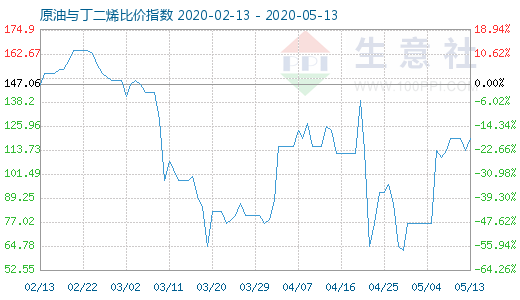 5月13日原油与丁二烯比价指数图